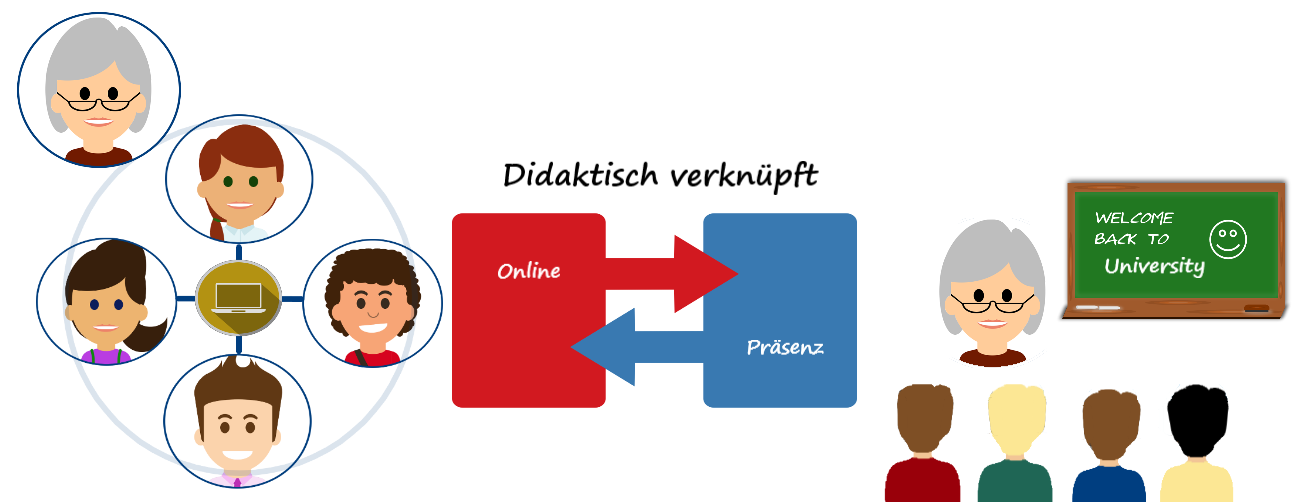 Kurs: Didaktisches Design | Lernplattform Der THGA Bochum